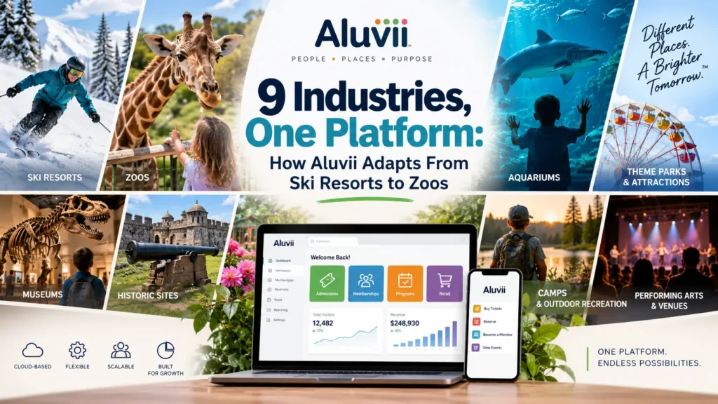 Graphic showing picture of a museum, aquarium, theme park, outdoor recreation, indoor playground, and ski resort with a laptop showing software built for each industry